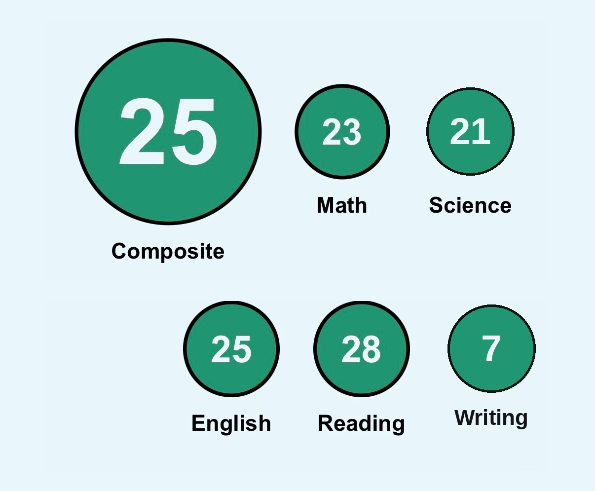 Verified ACT score report from July 2026 showing a Composite score of 25 with Math 23, Science 21, English 25, Reading 28 and Writing 7, all identifying information removed