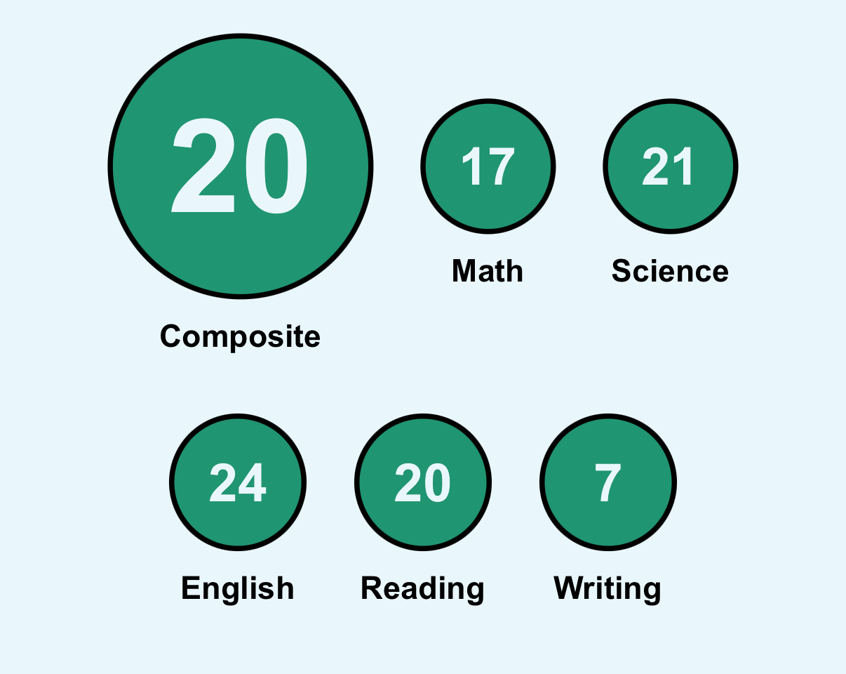 Verified ACT score report from March 2026 showing a Composite score of 20 with subject scores, all identifying information removed